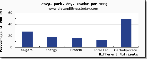 chart to show highest sugars in sugar in gravy per 100g